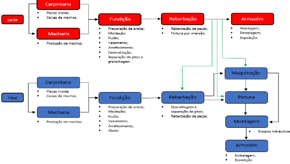 Figura 4 - Esquema do processo produtivo das unidades fabris da Fucoli-Somepal