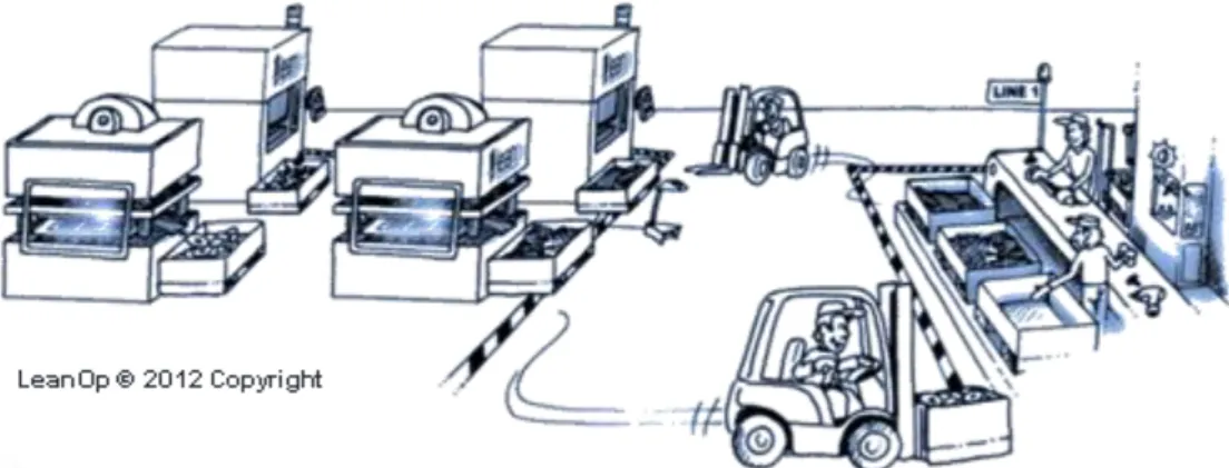 Figura 10 - Transporte Desnecessário (http://leanop.com)