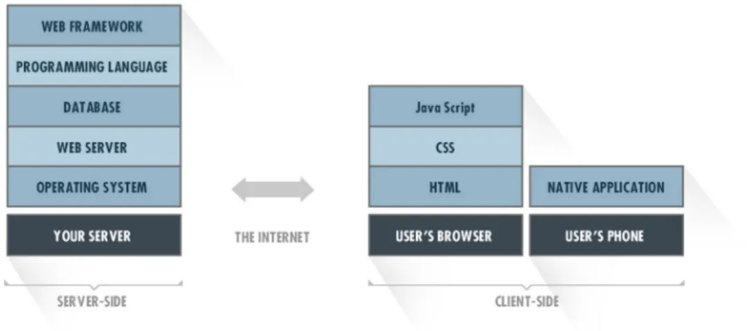 Figure 2.4: Layers of the full stack development Source: http://svsg.co/how-to-choose-your-tech-stack/