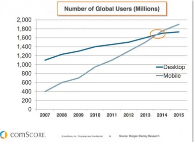 Figure 2.5: Number of users accessing the Internet through Mobile vs Desktop, in millions Source: http://www.smartinsights.com/mobile-marketing/mobile-marketing-analytics