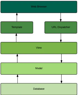 Figure 5.4: Django Overall Project Structure 5.3.1 Structure Overview