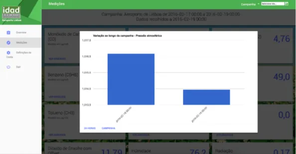 Figure 5.16: Measurements Campaign Variation Overlay