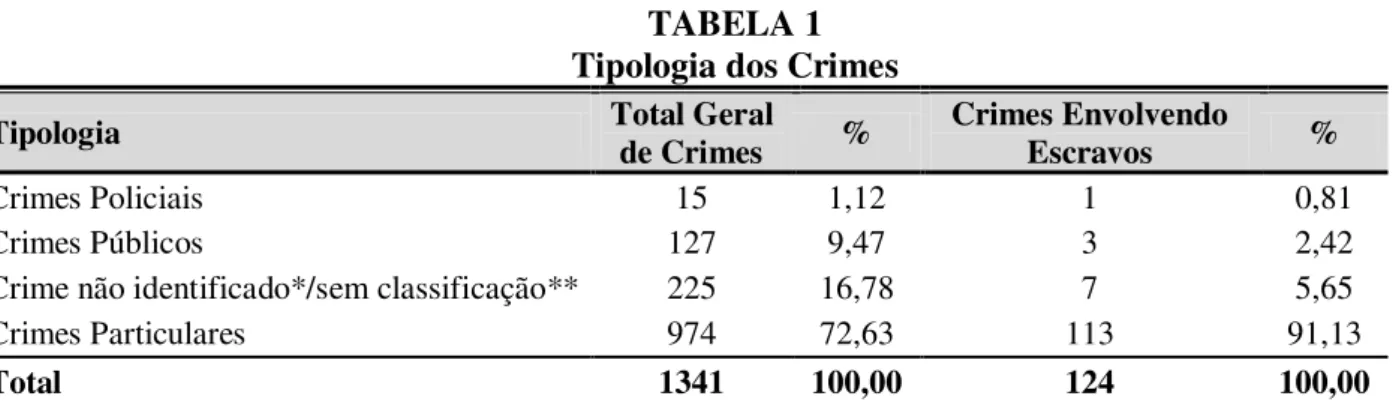 TABELA 1  Tipologia dos Crimes 