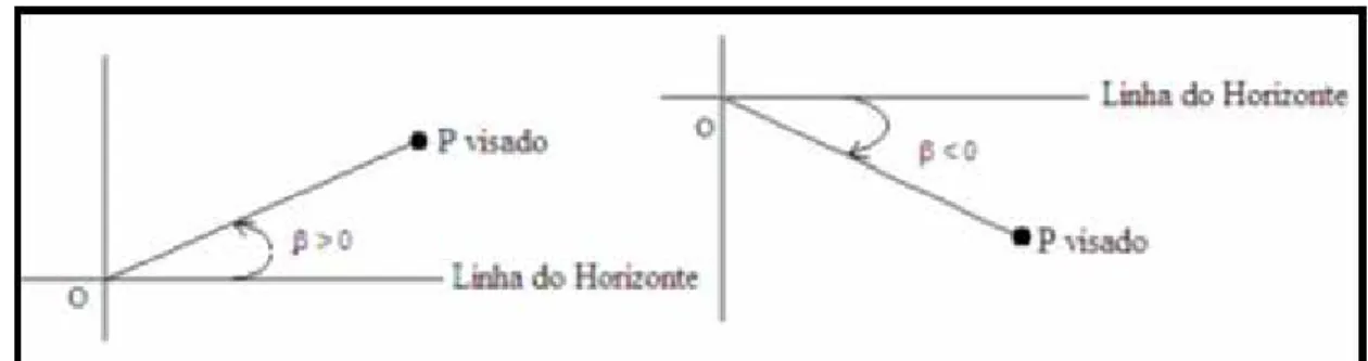 Figura 03: Medição de ângulos. 