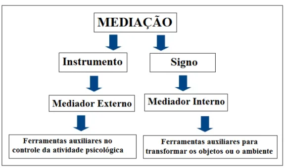 Figura 2: Ocorrência do processo de mediação 