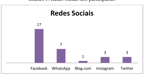 Gráfico 5: Redes sociais dos participantes 