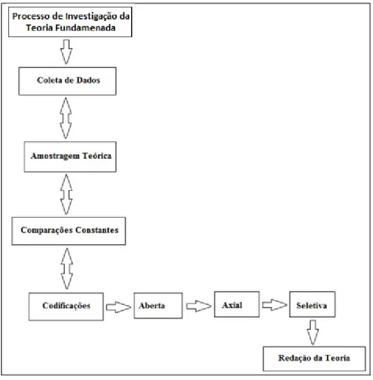 Figura 4: Modelo simplificado do design de pesquisa baseado na Teoria Fundamentada 