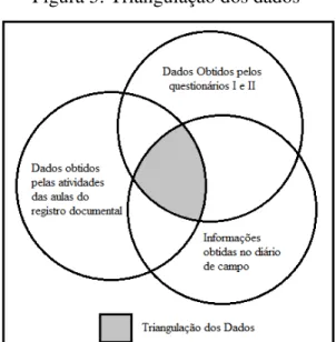 Figura 5: Triangulação dos dados 