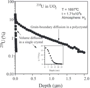 Fig. 3. Comparison of uranium diusion pro®les obtained in UO 2 at 1498 ° C for dierent annealing times.