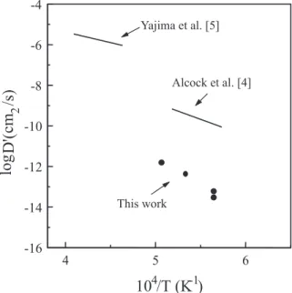 Fig. 5. Comparison of grain-boundary diusion coecients determined in this work with volume diusion coecients measured in UO 2 single crystals [3] and in UO 2 polycrystals [4,5,11±13] (pc  polycrystal, sc  single crystal).