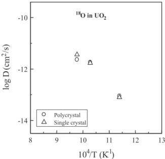 Fig. 7. Comparison of oxygen diusion pro®les measured in polycrystalline and single crystalline UO 2 .