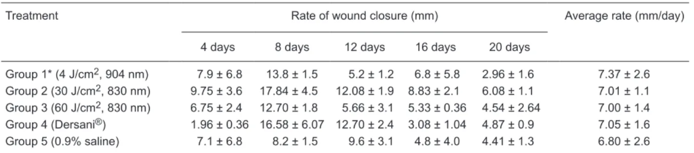 Table 2.  Partial rate and average rate of extent of wound closure in relation to time and treatments
