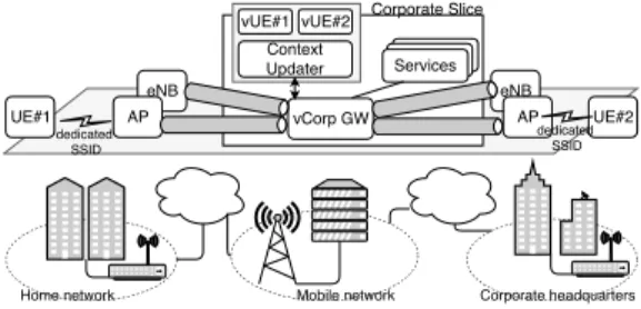 Figure 2 illustrates a simplified scenario, where the MNO provides a slice to the  corpo-rate, supporting inter-slice mobility, and with corporation services instantiated in the cloud.