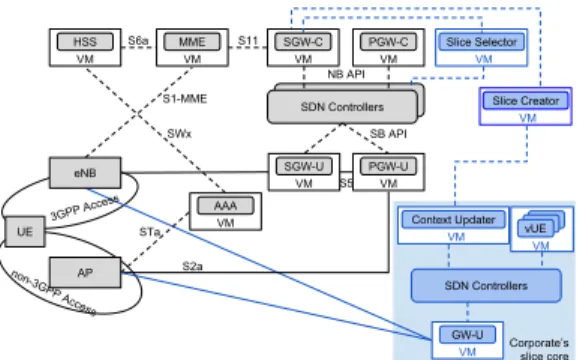 Figure 3: Proposed mobile network architecture.