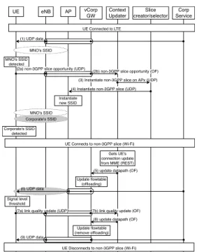 Figure 4 exemplifies the procedures for flow handover between slices, where after a trigger that results in an offloading policy (e.g., UE connected to the Wi-Fi slice) the context  up-dater updates the flow table of the GW  (mes-sage #5) redirecting the d