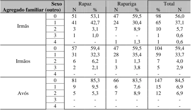Tabela 5. Distribuição da amostra por Sexo e Agregado familiar (outro) 