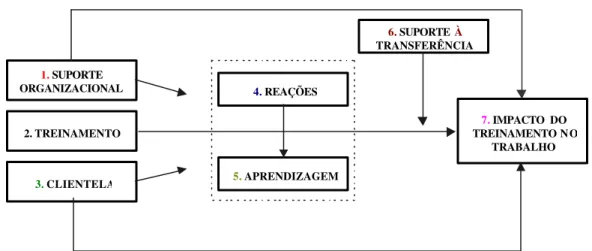 Figura 2.  Figura 2  – Representação esquemática dos componentes do Modelo de Avaliação do  Impacto do Treinamento no Trabalho  – IMPACT