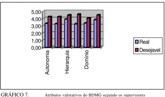 GRÁFICO 7.   Atributos valorativos do BDMG segundo os supervisores   Fonte: Elaborado pelo autor da dissertação