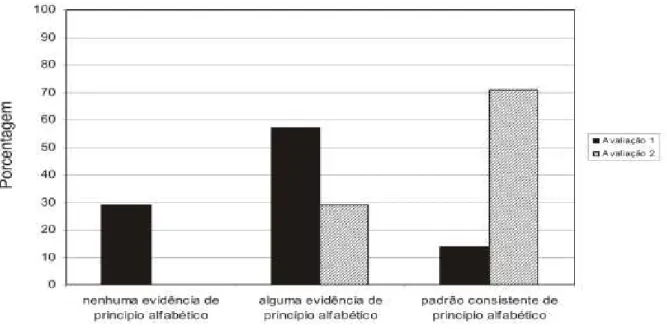 Figura 3 – Resultados relativos ao uso do principio alfabético para a primeira e segunda avaliação