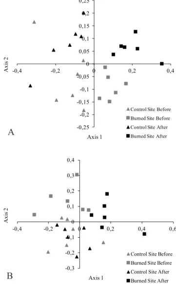 Fig 3 . Distribution of (A) cerrado habitat and (B) wetland habitats  on the NMDS ordination, based on Jaccard similarity, derived using  ant presence/absence data