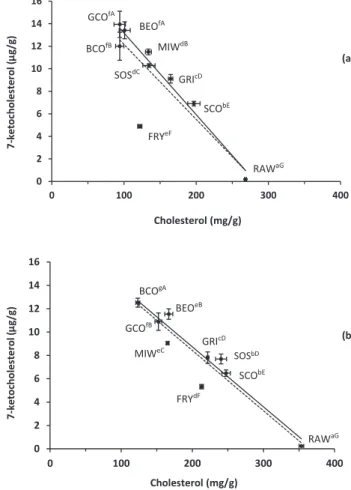 Fig. 3. Relationship between the cholesterol and 7-ketocholesterol levels for Atlantic hake (a) and smooth weakﬁsh (b) ﬁllets in the raw state and after using eight different cooking methods