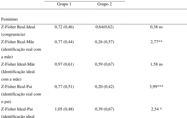 Tabela  2  –  Média  e  Desvio-Padrão  dos  Escores  Z-Fisher  do  Teste  de  Identificação  Familiar (FIT)