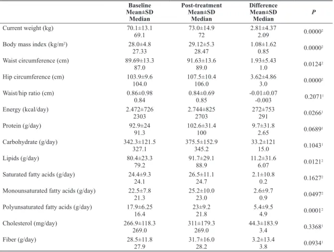 Table 2. Changes in body weight, body mass index, waist circumference, hip circumference, waist to hip  ratio and nutrients intake before (baseline) and after treatment (post-treatment) in 53 women with breast  cancer, in Florianópolis, Santa Catarina stat