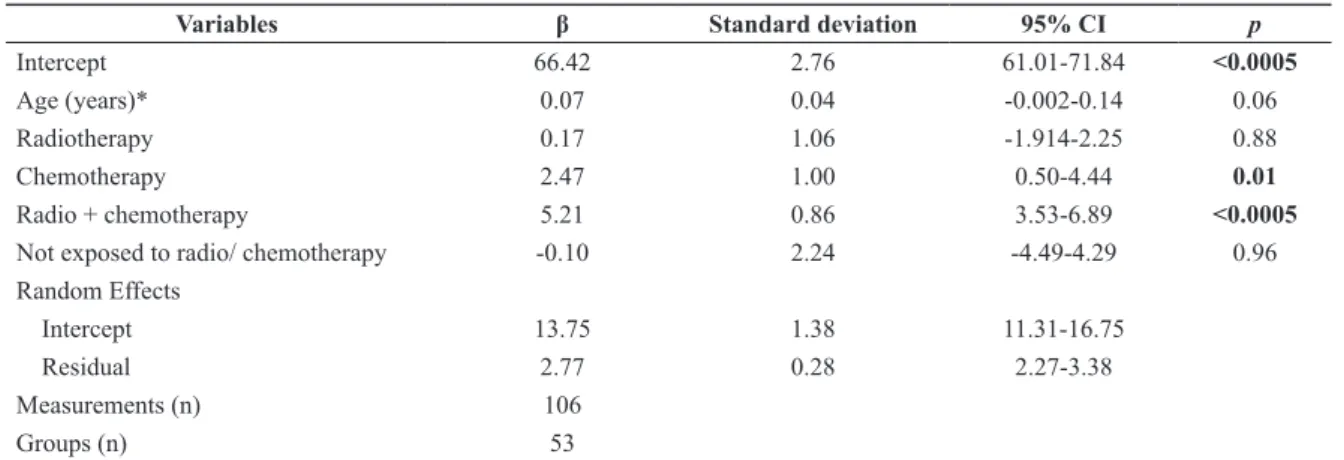 Table 3. Final model of mixed effects linear regression for body weight gain in 53 women after treatment  for breast cancer, Florianópolis, Santa Catarina state, Brazil.