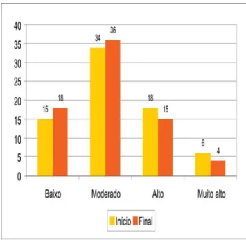 Gráfico 5 : Médias do perfil de hum or – Pom s, no início e no final do program a