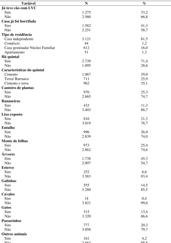 Tabela 2: Distribuição de frequências das variáveis relacionadas ao domicílio e peridomicílio da população total  do estudo, Governador Valadares, MG, 2014-2015