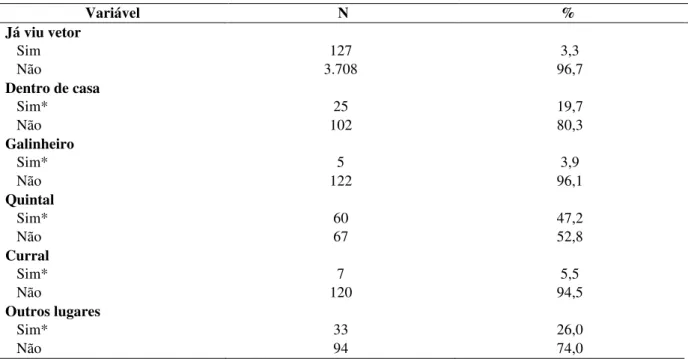 Tabela 3: Distribuição de frequências das variáveis relacionadas à visualização do vetor pela população total do  estudo, Governador Valadares, MG, 2014-2015