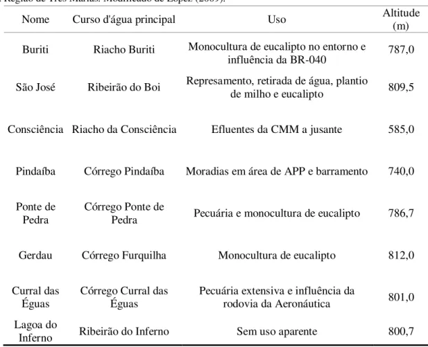 Tabela 1.2. Dados de identificação, curso d‟água principal, principal uso do espaço e altitude de veredas  da Região de Três Marias