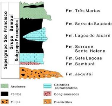 Figura  2.2.  Coluna  estratigráfica  do  Supergrupo  São  Francisco  em  seu  médio  e  alto curso