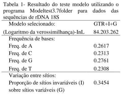 Tabela  1-  Resultado  do  teste  modelo  utilizando  o  programa  Modeltest3.7folder  para  dados  das  sequências de rDNA 18S 