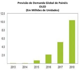 Figura 1 – Previsão de crescimento do consumo global de painéis OLED, estimada para o período de 2013 a 2018, segundo pesquisa de mercado realizada pela iSuppli [6].
