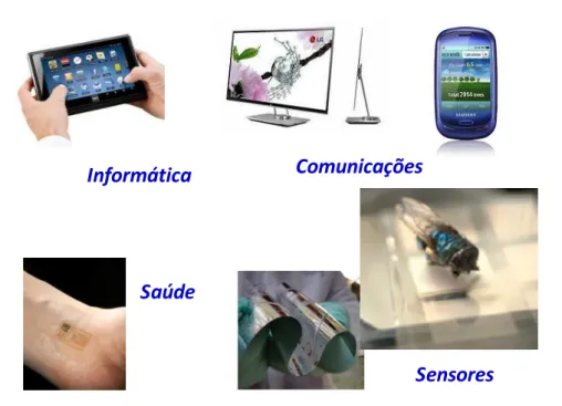 Figura 2 – Exemplos de aplicações e dispositivos que utilizam sistemas orgânicos.
