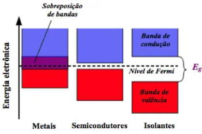 Figura 4 – Diagrama da diferença entre as bandas de energia de alguns materiais em temperaturas acima de 0K.