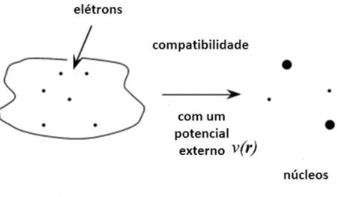 Figura 11 – Representação esquemática do primeiro teorema de Hohenberg-Kohn, o qual ilustra a inﬂuência de um elétron sobre a densidade eletrônica total de um sistema.