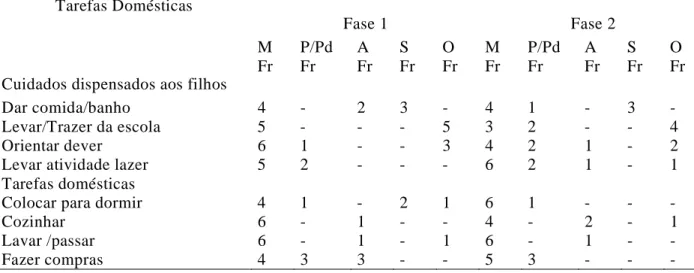 Tabela 2.  Participação dos Membros Familiares nas Tarefas Domésticas, nas Duas Fases do Estudo