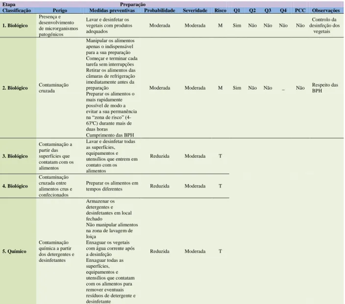 Tabela 5: Identificação e Análise de Perigos da etapa de Preparação. 