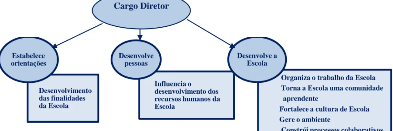 Figura 3 - Práticas inerentes ao cargo do Diretor 