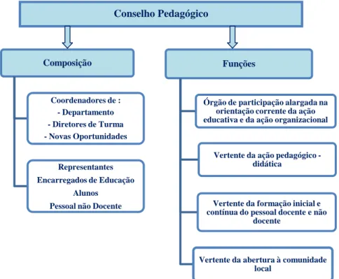 Figura 4 - Constituição e funções do Conselho Pedagógico 