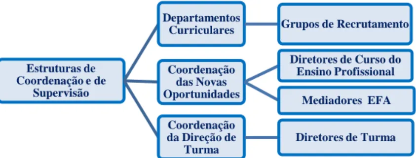 Figura 5 - Algumas das Estruturas de Coordenação e de Supervisão Pedagógica 