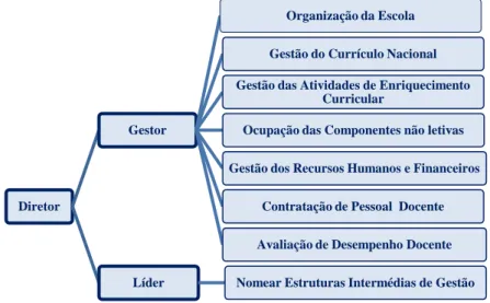 Figura 13 - Funções do Diretor como Gestor e como Líder 
