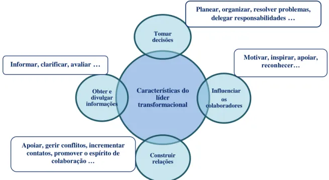 Figura 20 - Características inerentes a um líder transformacional 