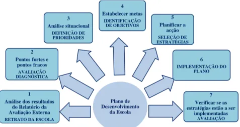 Figura 21  -  Etapas de construção do Plano de Acção (adaptado de Góis &amp; Gonçalves, 2005, pp