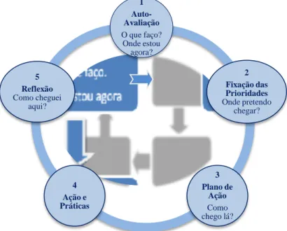 Figura 24 - Articulação da Construção do PDP com o Ciclo de Reflexão de Smyth (Lima, 2010) 