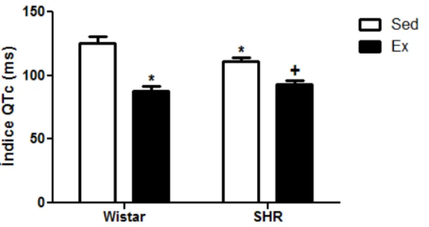 Figura  3:  Índice  QTc  de  ratos  Wistar  e  SHR  anestesiados.  Dados  expressos  como  média  ±  EPM