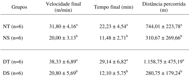 Tabela  2  -  Valores médios e desvios-padrão do teste de exaustão no final do  experimento com resultados* das comparações entre médias dos Grupos  de animais Nutridos (NT vs NS) e Desnutridos (DT vs DS)  