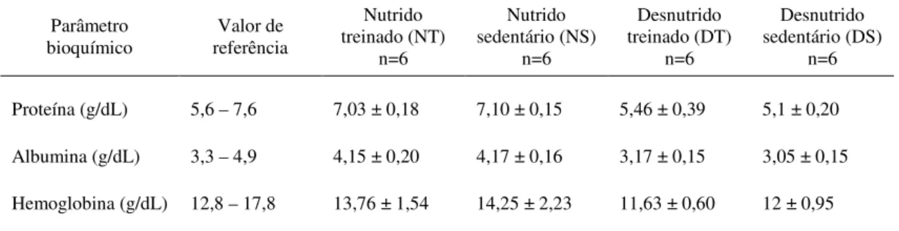 Tabela  3  -  Valor de referência, valor médio e desvio-padrão dos parâmetros  bioquímicos proteína, albumina e hemoglobina dos Grupos de animais  NT, NS, DT e DS  Parâmetro  bioquímico  Valor de  referência  Nutrido  treinado (NT)  n=6  Nutrido  sedentári